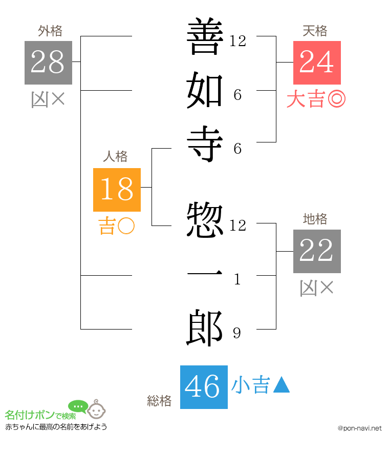 善如寺 惣一郎さんの姓名判断結果