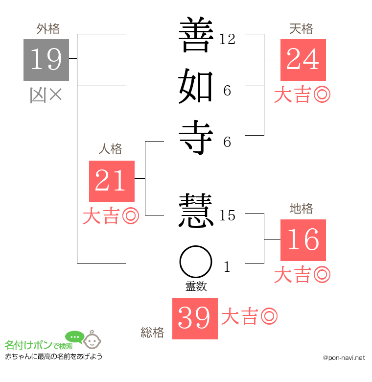善如寺 慧さんの姓名判断結果