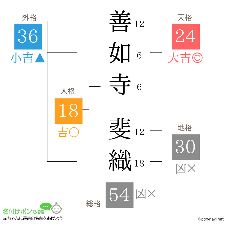 善如寺 斐織さんの姓名判断結果