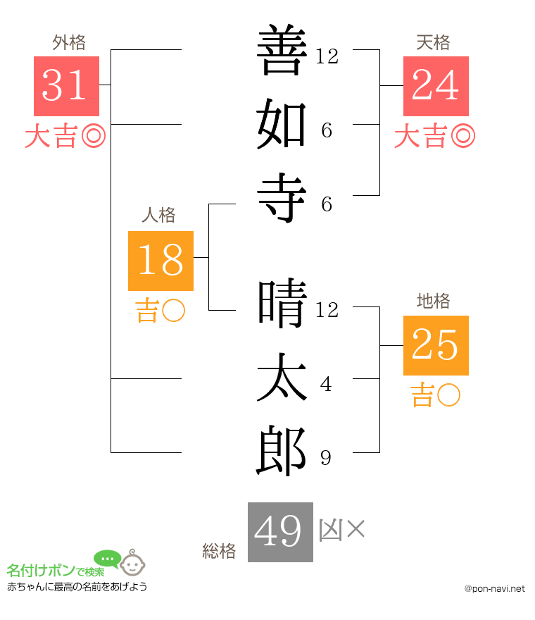 善如寺 晴太郎さんの姓名判断結果