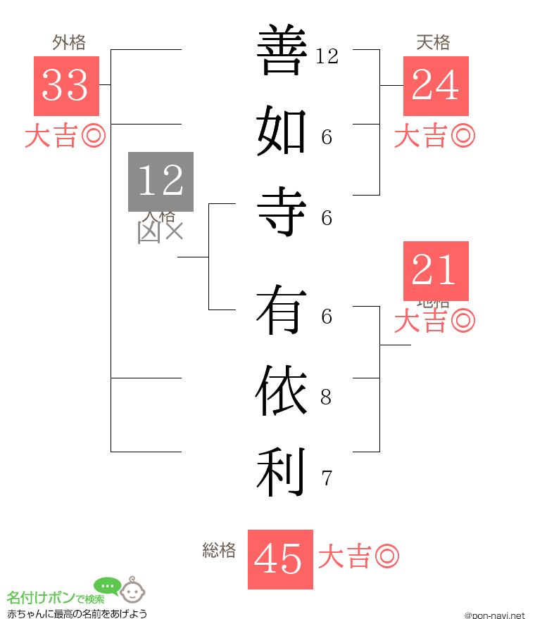 善如寺 有依利さんの姓名判断結果