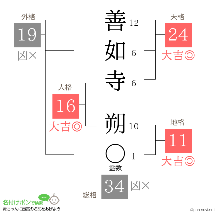 善如寺 朔さんの姓名判断結果