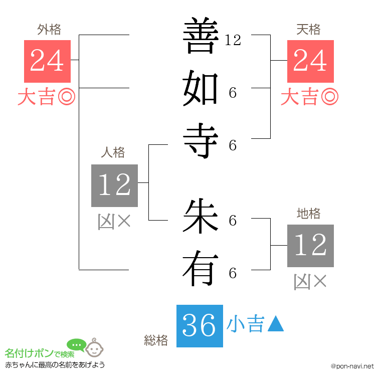 善如寺 朱有さんの姓名判断結果