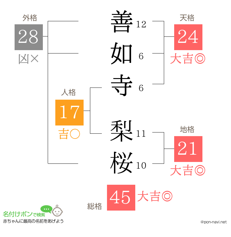 善如寺 梨桜さんの姓名判断結果