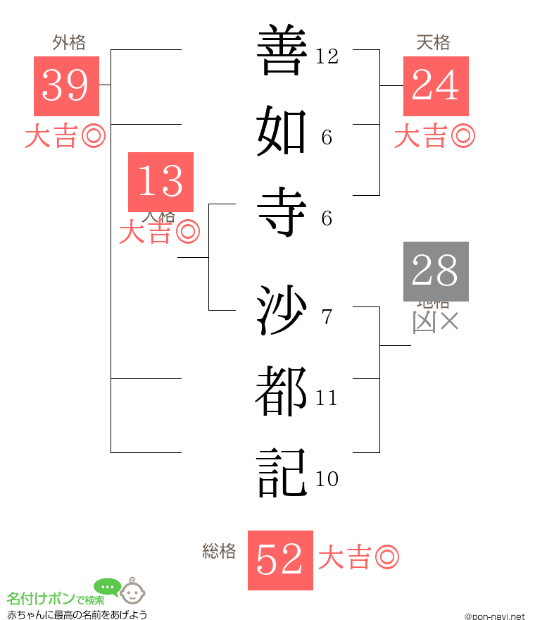 善如寺 沙都記さんの姓名判断結果