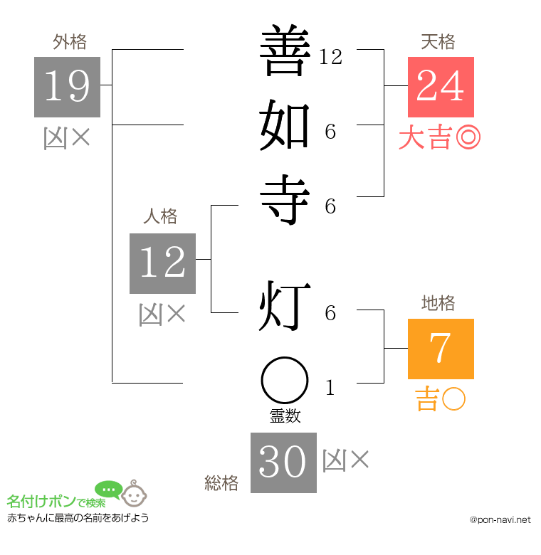 善如寺 灯さんの姓名判断結果