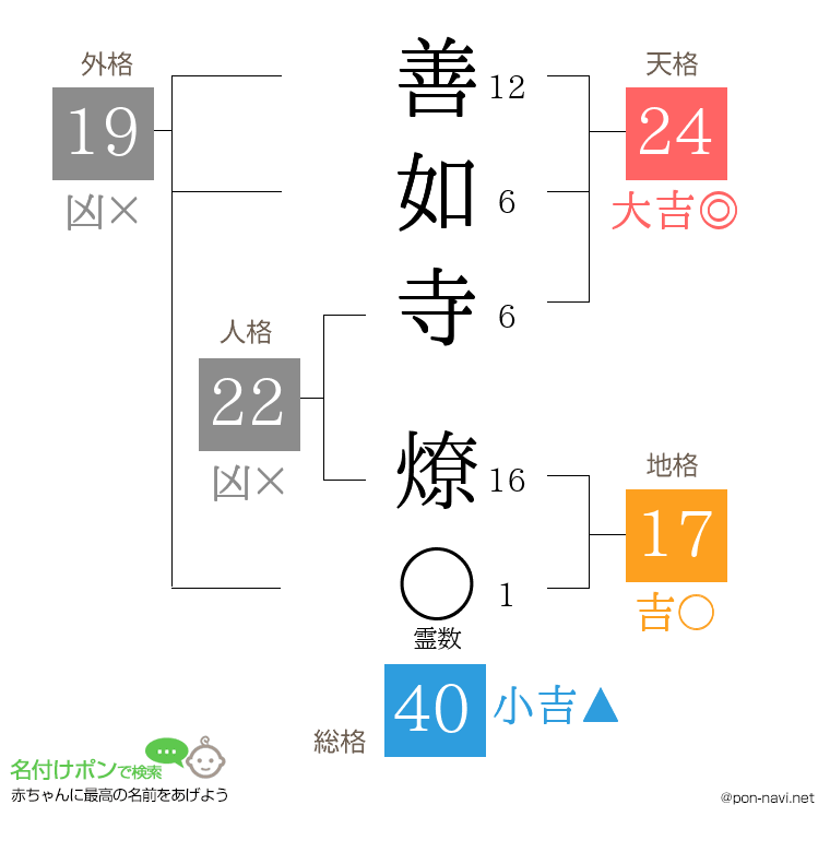 善如寺 燎さんの姓名判断結果