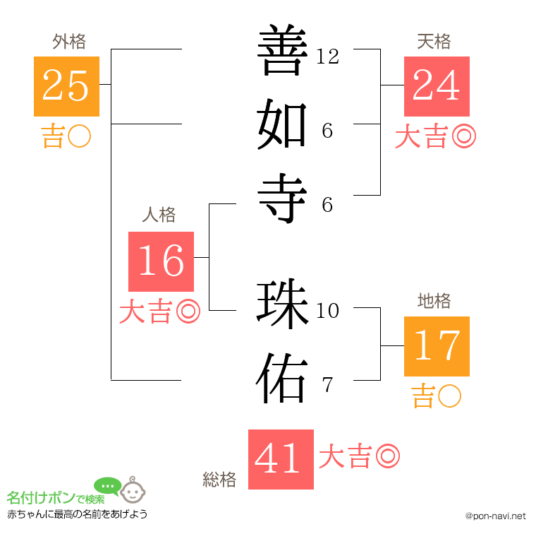 善如寺 珠佑さんの姓名判断結果