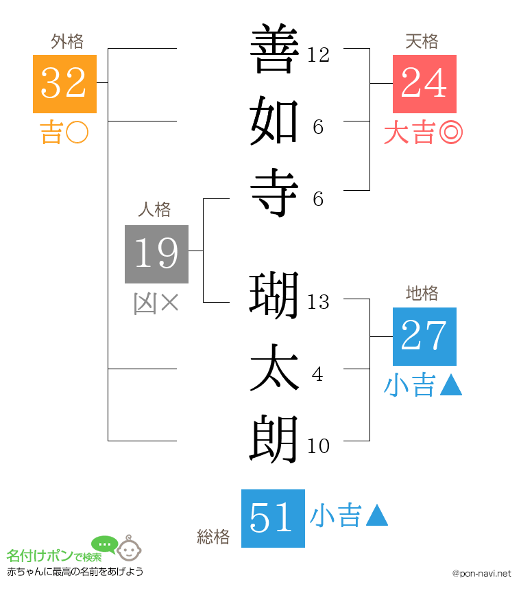 善如寺 瑚太朗さんの姓名判断結果