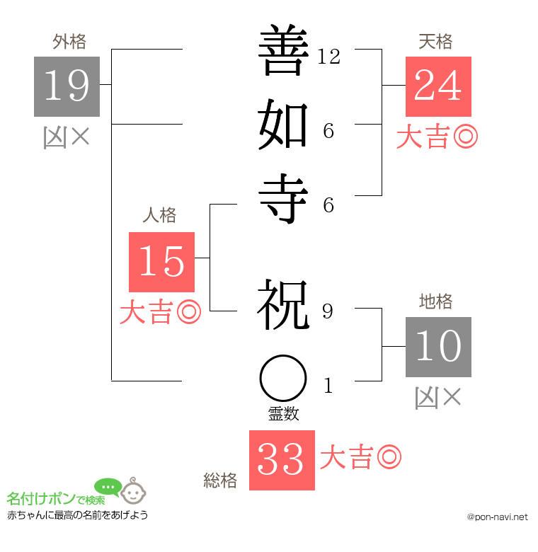善如寺 祝さんの姓名判断結果