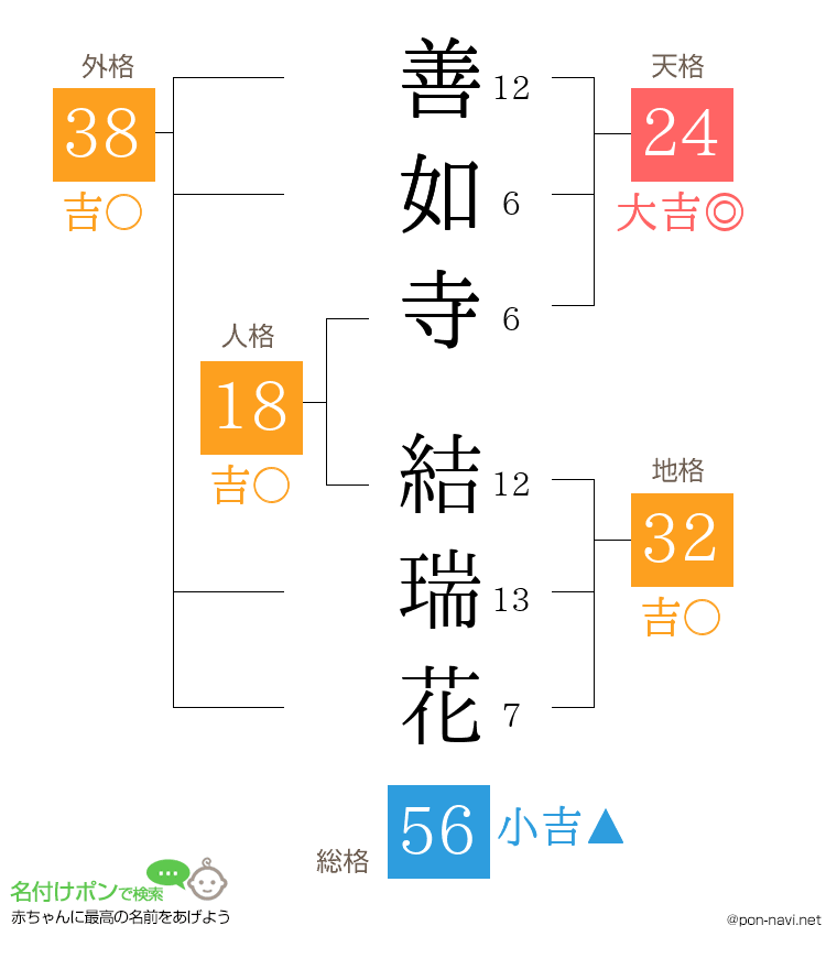 善如寺 結瑞花さんの姓名判断結果