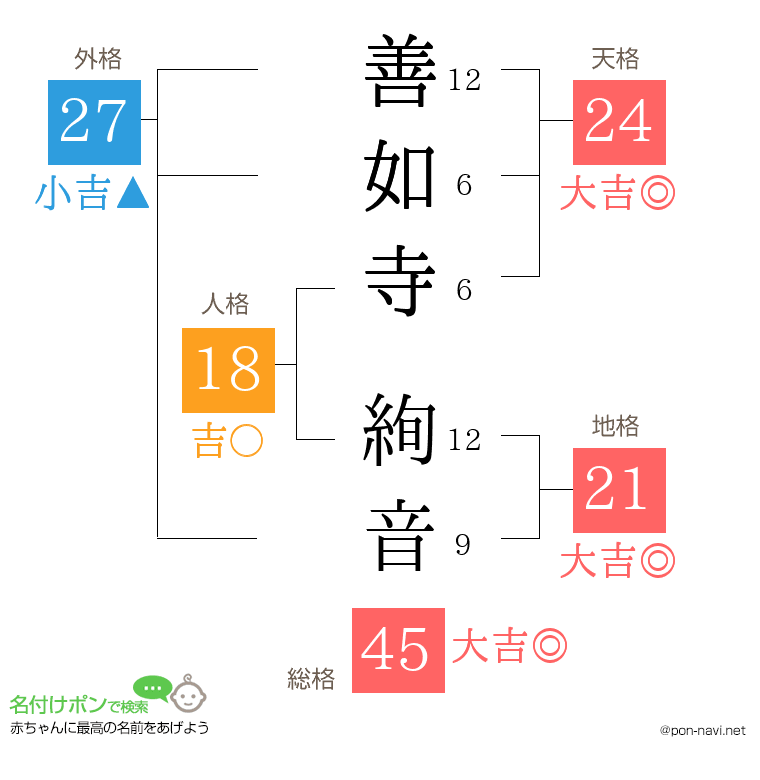 善如寺 絢音さんの姓名判断結果