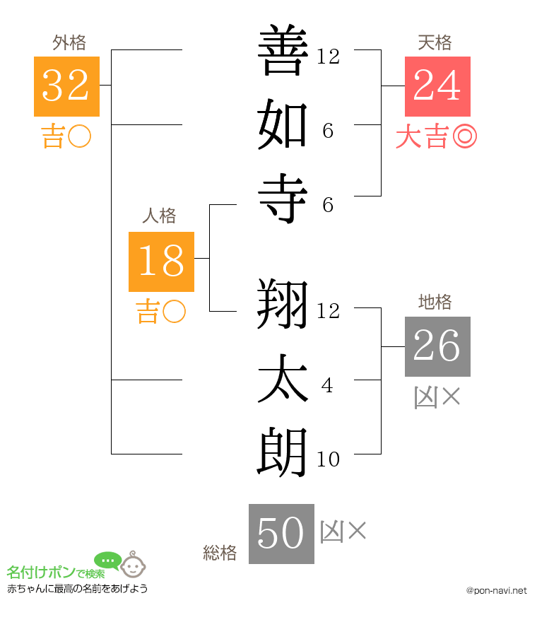 善如寺 翔太朗さんの姓名判断結果