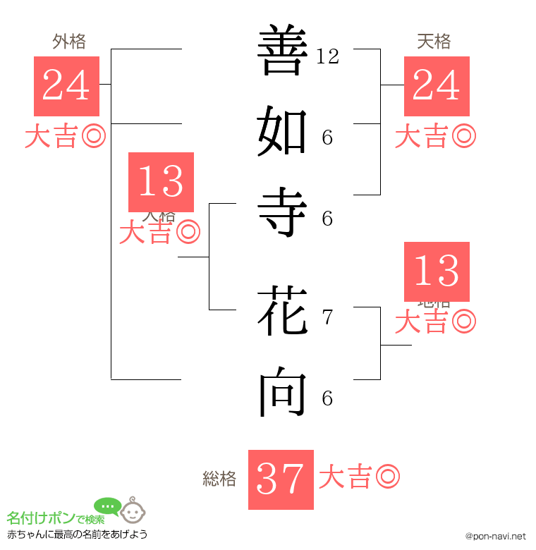 善如寺 花向さんの姓名判断結果