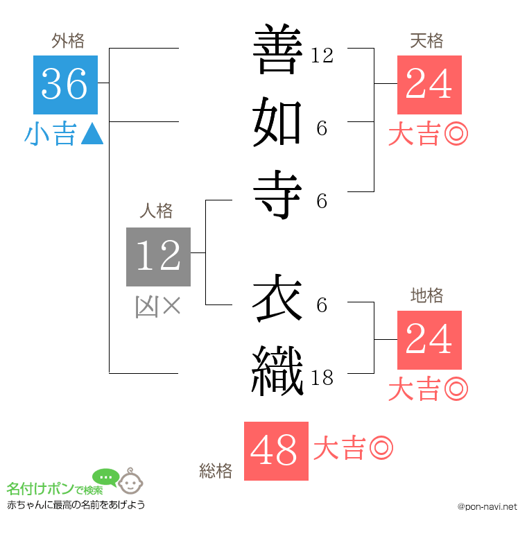 善如寺 衣織さんの姓名判断結果