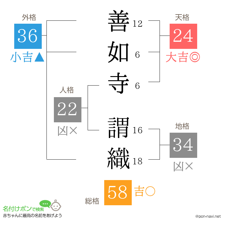善如寺 謂織さんの姓名判断結果