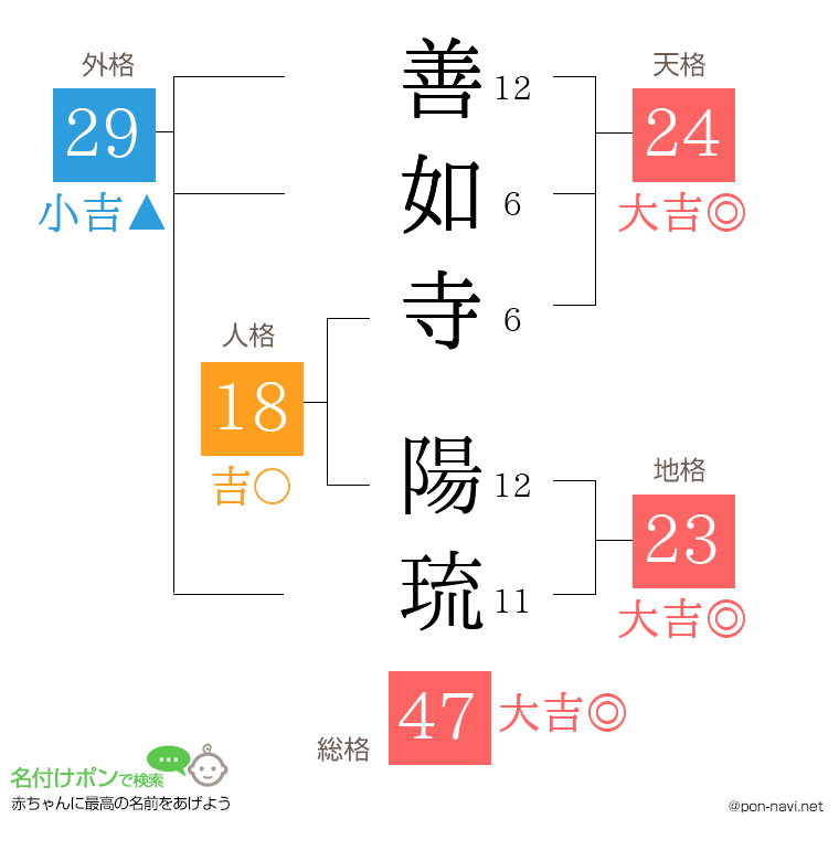 善如寺 陽琉さんの姓名判断結果