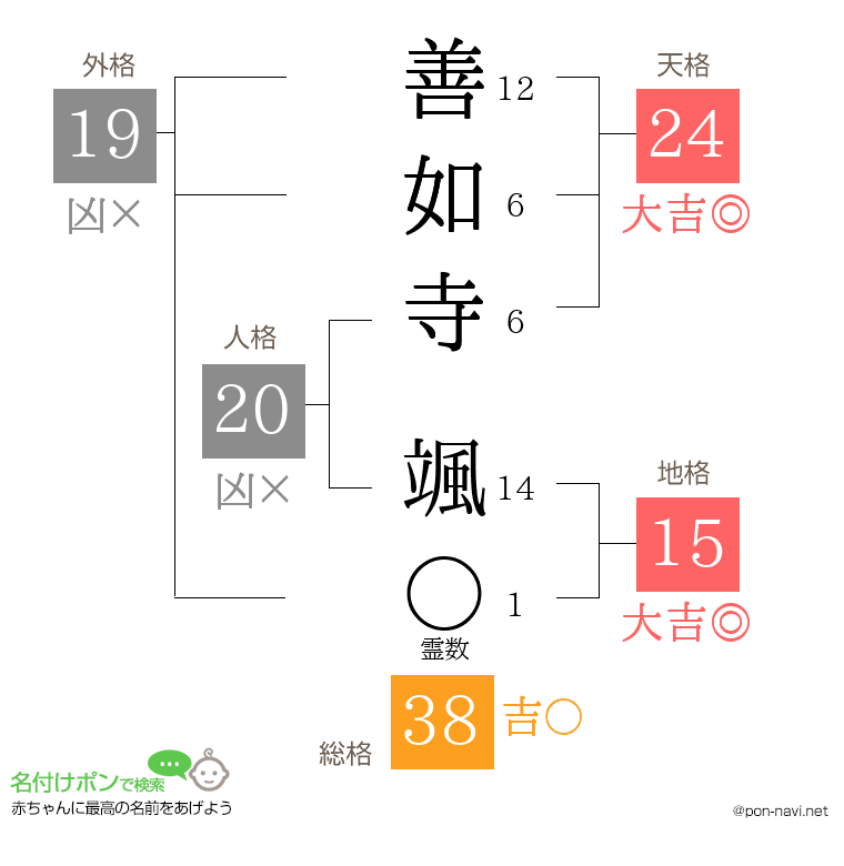 善如寺 颯さんの姓名判断結果