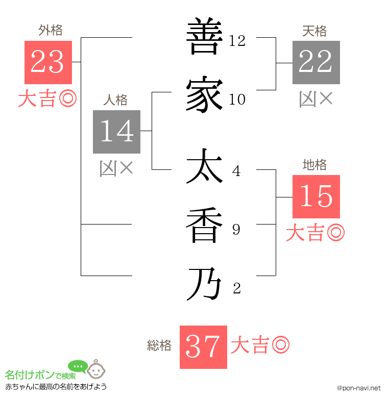 善家 太香乃さんの姓名判断結果