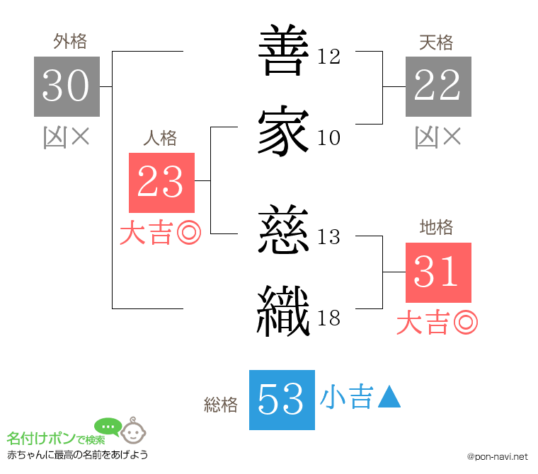 善家 慈織さんの姓名判断結果