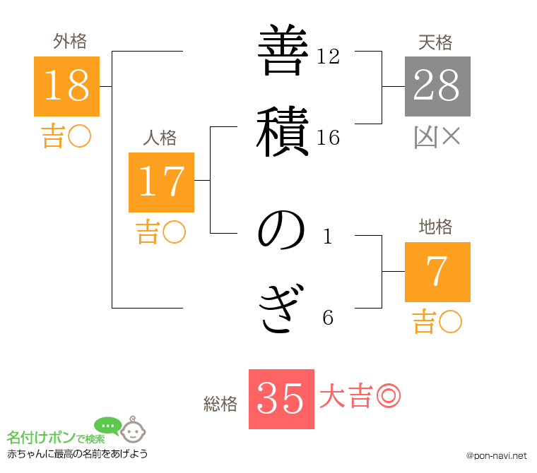 善積 のぎさんの姓名判断結果