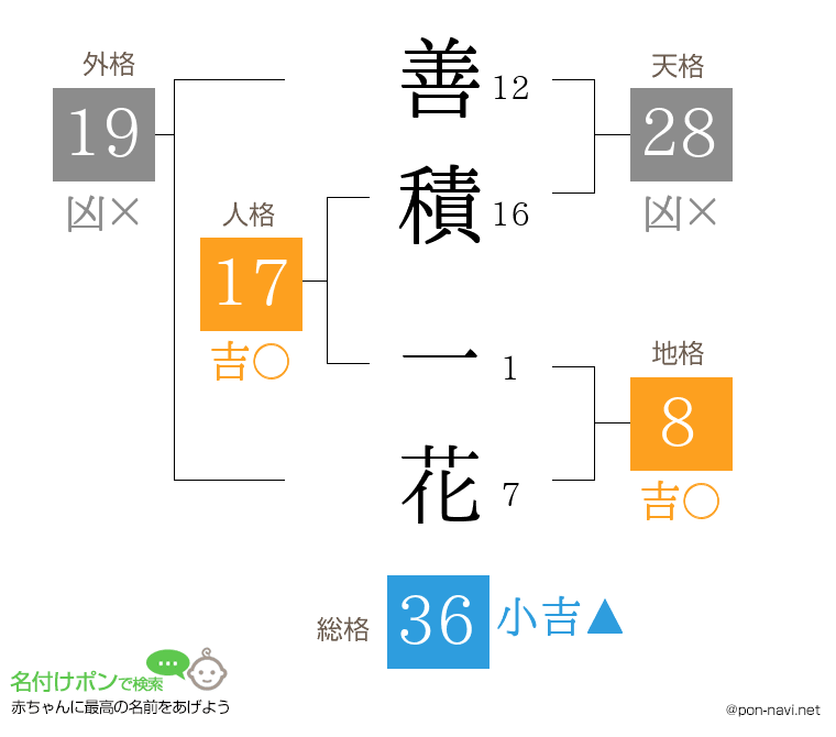 善積 一花さんの姓名判断結果