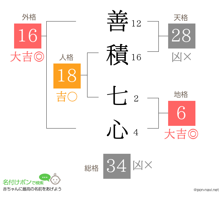 善積 七心さんの姓名判断結果