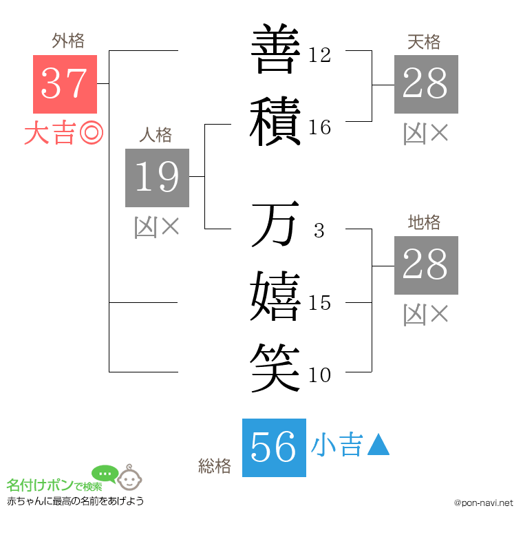 善積 万嬉笑さんの姓名判断結果