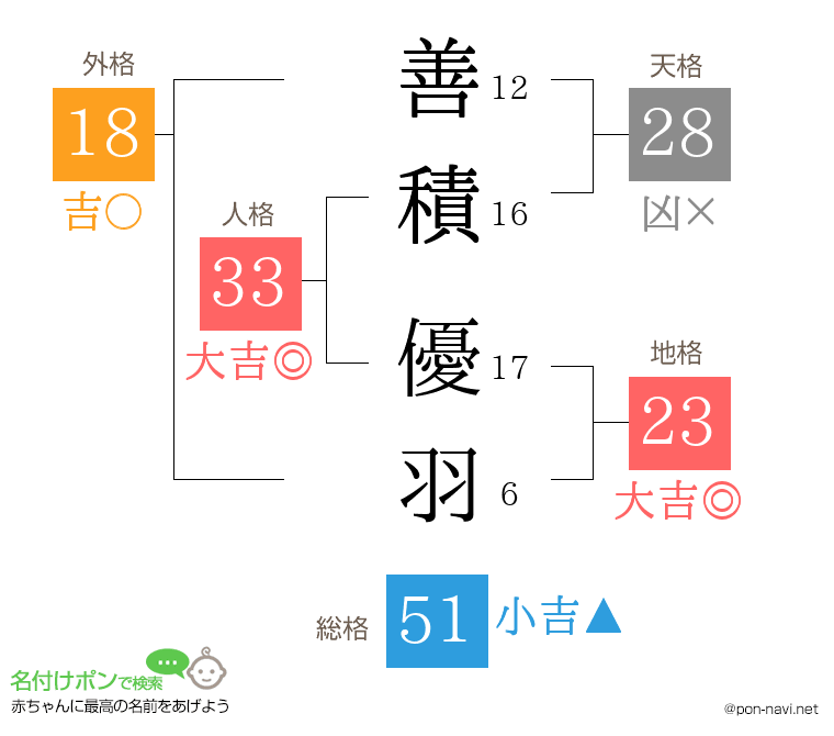 善積 優羽さんの姓名判断結果