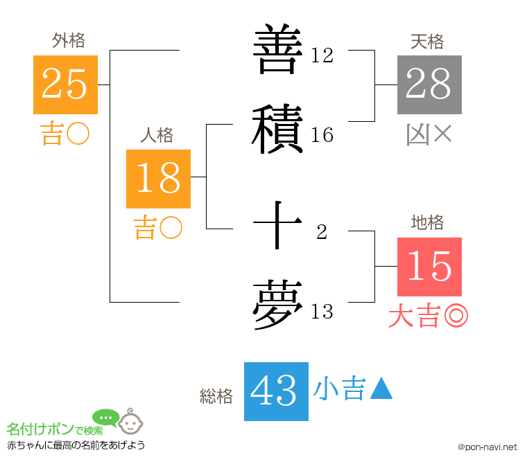 善積 十夢さんの姓名判断結果