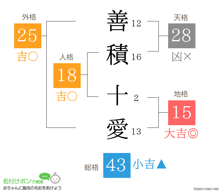 善積 十愛さんの姓名判断結果