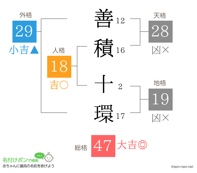 善積 十環さんの姓名判断結果