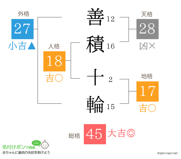 善積 十輪さんの姓名判断結果