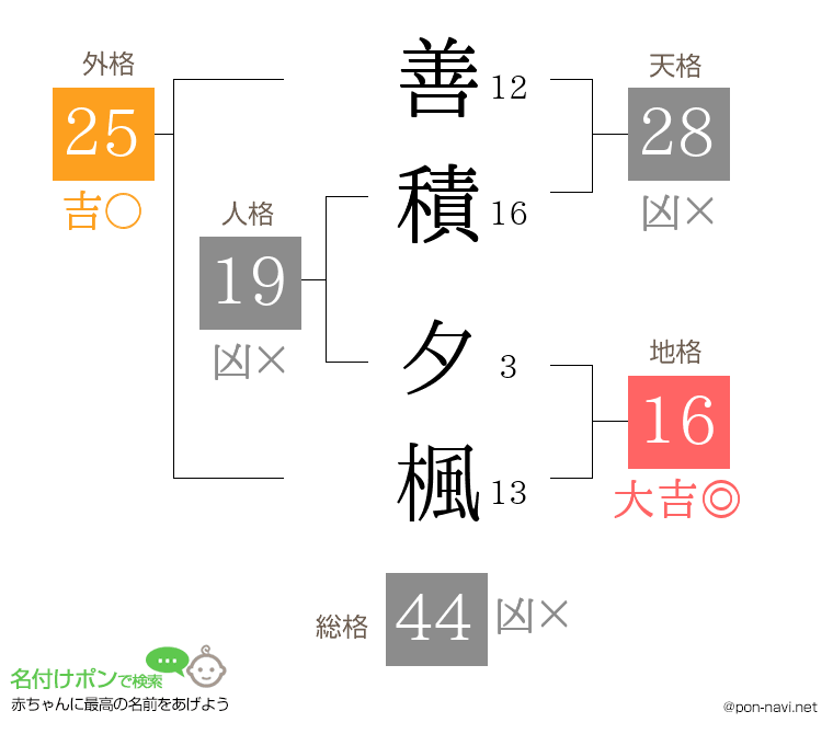 善積 夕楓さんの姓名判断結果