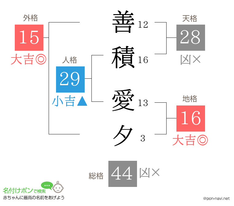 善積 愛夕さんの姓名判断結果