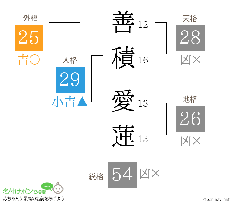 善積 愛蓮さんの姓名判断結果
