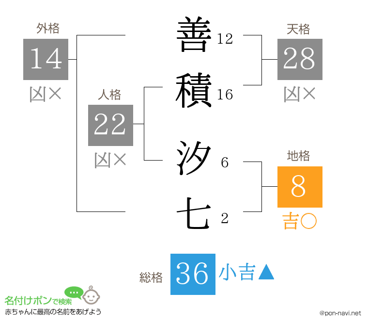 善積 汐七さんの姓名判断結果