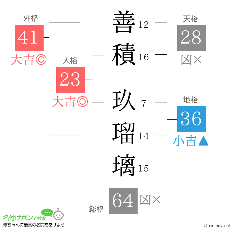 善積 玖瑠璃さんの姓名判断結果