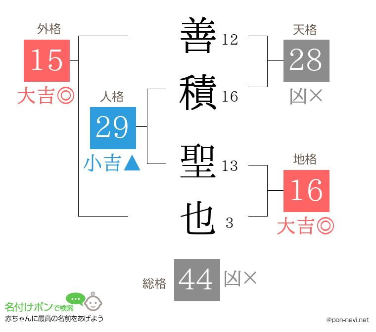 善積 聖也さんの姓名判断結果