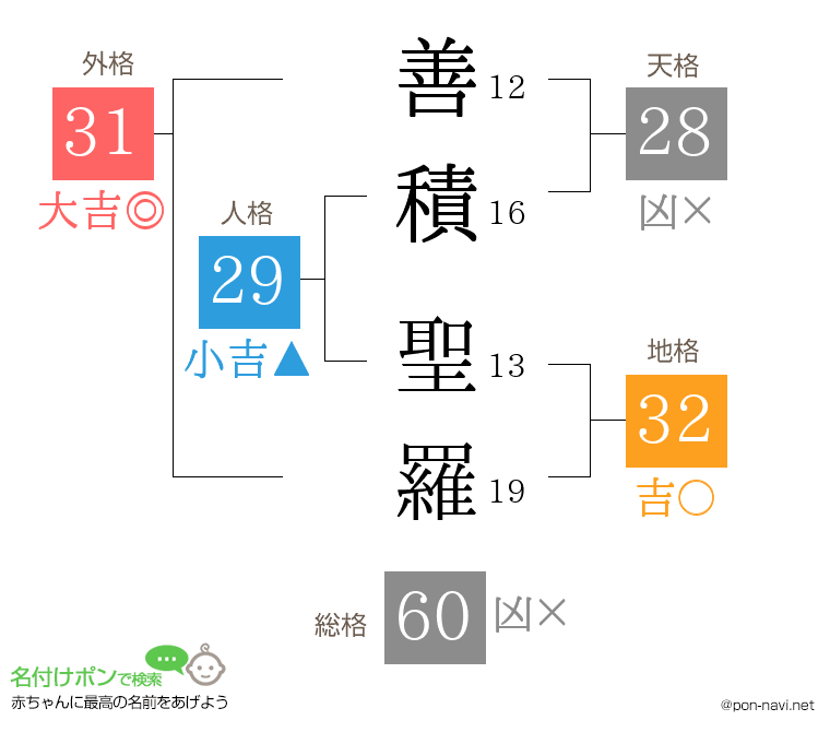 善積 聖羅さんの姓名判断結果