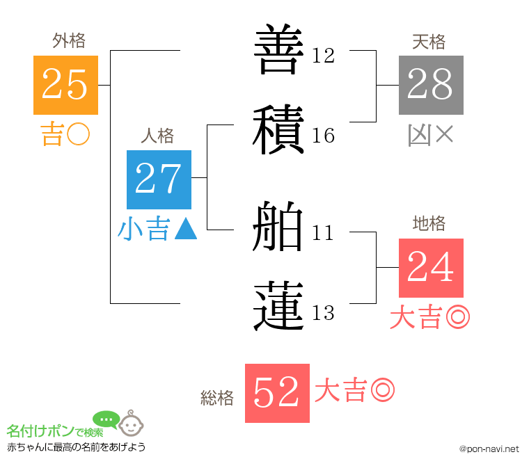善積 舶蓮さんの姓名判断結果