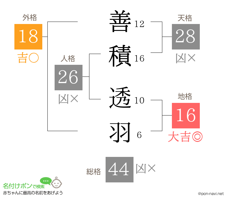 善積 透羽さんの姓名判断結果