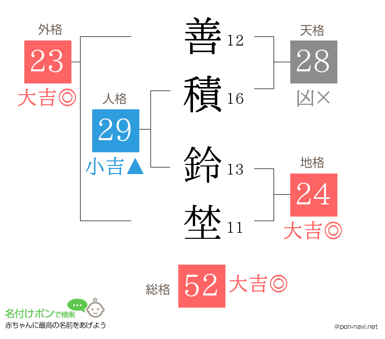 善積 鈴埜さんの姓名判断結果