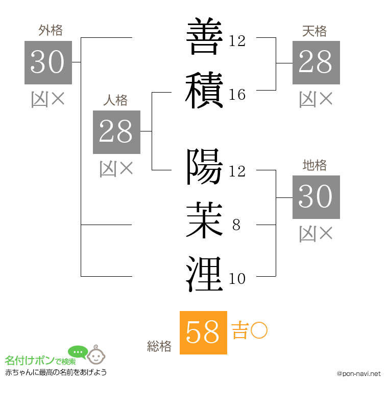 善積 陽茉浬さんの姓名判断結果