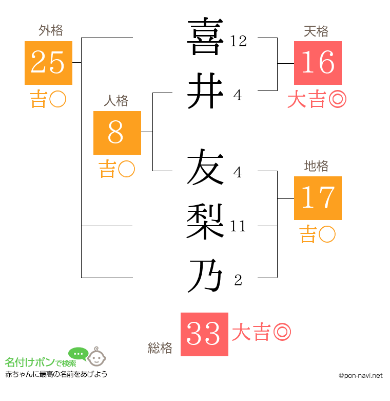 喜井 友梨乃さんの姓名判断結果
