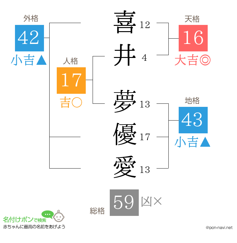 喜井 夢優愛さんの姓名判断結果