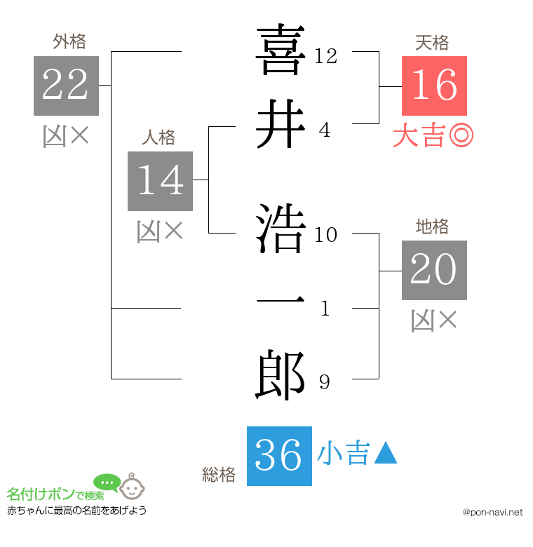 喜井 浩一郎さんの姓名判断結果