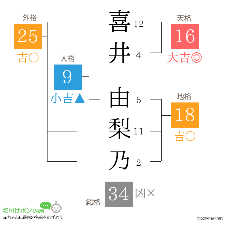 喜井 由梨乃さんの姓名判断結果