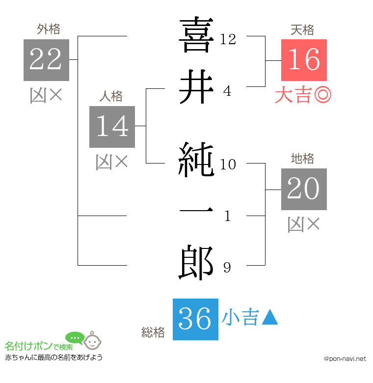 喜井 純一郎さんの姓名判断結果