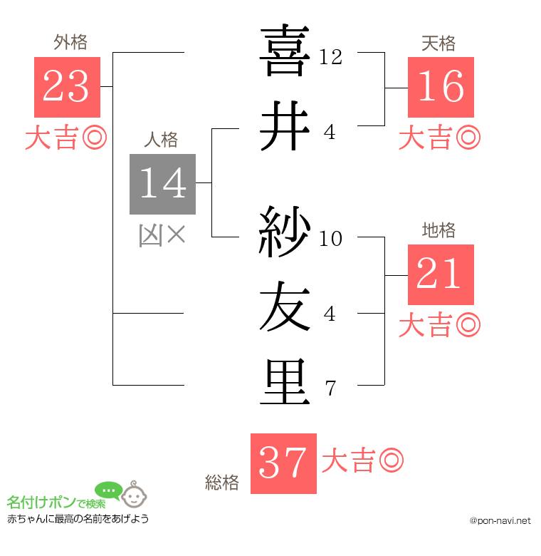 喜井 紗友里さんの姓名判断結果